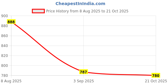 amazon.in SSF Supreem Super Foods Normalife Combo Pack of Ginger Lemon Amla Squash - 700ml Mixed Berry Bread Spread with Chia Seeds -500gm and Soya Chips- 100gm | Healthy and Tasty Combined Perfectly for Travel and Celebrations Price History Graph from 8 Aug 2025 to 21 Oct 2025