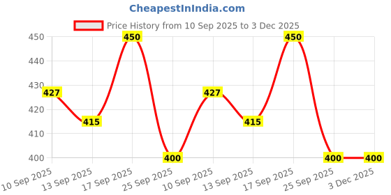 amazon.in SSF Supreem Super Foods Normalife Cranberry Amla Healthy Squash | Immunity Booster | Diabetic Friendly - Low Gi | All Season Drink | Aids Digestion | All Natural Ingredients | 700 Ml Price History Graph from 10 Sep 2025 to 3 Dec 2025