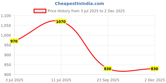amazon.in ssf supreem super foods Supreem Super Foods Normalife® Ragi Millet Chips 100 gms + Soya Chips 100 gms + Wellness Treats Candy Pack 48 pcs + Ginger Lemon Squash 700 ml + Guava Chilli Spread 200 gms | Festive Gifting Combo ssf supreem super foods Price History Graph from 3 Jul 2025 to 30 Nov 2025