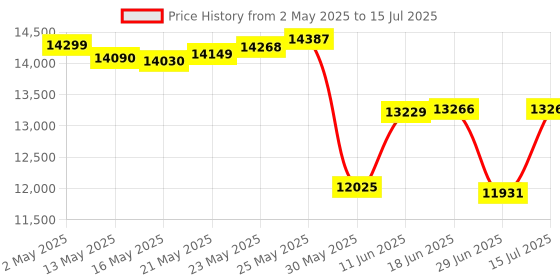 amazon.in SSK 1TB USB Drive, External SSD USB Super Fast 550MB/s 2-in-1 Dual Drive USB Type C+ USB A 3.2 Gen2 Solid State Thumb Drive SSD Stick for PS4/PS5/Android Phone/Tablet/Windows/Mac ssk Price History Graph from 2 May 2025 to 15 Jul 2025
