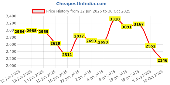 amazon.in SSK Aluminum USB 3.1 to M.2 NGFF SSD Enclosure Adapter, External SATA Based M.2 Solid State Hard Drive Enclosure (SATA Based) ssk Price History Graph from 12 Jun 2025 to 30 Oct 2025