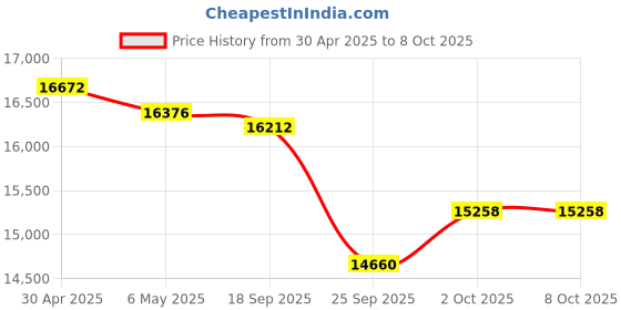 amazon.in SSK USB Drive 1TB External SSD, No Speed Drop Portable SSD 1000MB/s, USB 3.2 Gen 2 A+C Dual Port External Solid State Hard Drive for iPhone 15/16 Pro, Win, Mac, Android Phone Price History Graph from 30 Apr 2025 to 7 Oct 2025