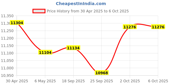 amazon.in SSK USB Drive 512GB External SSD, No Speed Drop Portable SSD 1000MB/s, USB 3.2 Gen 2 A+C Dual Port External Solid State Hard Drive for iPhone 15/16 Pro, Win, Mac, Android Phone Price History Graph from 30 Apr 2025 to 6 Oct 2025