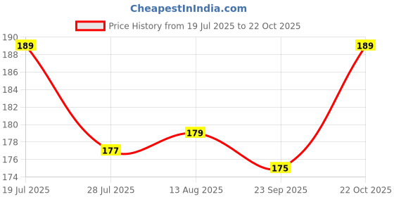 amazon.in SSKR Grade A White Colored Stones - Rangoli Stones for Floor Designs - White Muggu Rallu - 1 Kg Price History Graph from 19 Jul 2025 to 22 Oct 2025
