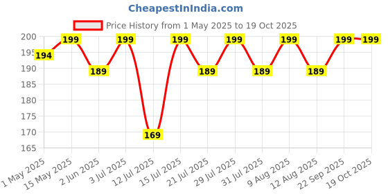 amazon.in SSKR Natural Organic Body Scrub Loofah Sponge for Bathing - Pack of 5 | Size : 15 Cms Long sskr Price History Graph from 1 May 2025 to 17 Oct 2025
