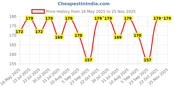 amazon.in SSKR Pack of 30 Sets Stainless Steel Hooks for Trousers/Froks/Shorts/Pants/Dresses/Skirts/Slacks/Sweaters/Garments Price History Graph from 16 May 2025 to 25 Nov 2025