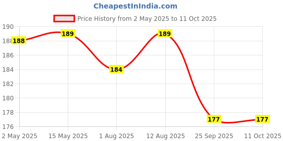 amazon.in SSKR Pure Quality Napthalene Balls 500 Grams (White) - Big Size sskr Price History Graph from 2 May 2025 to 11 Oct 2025