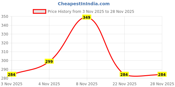 amazon.in Sskullhit Instant Coffee Sachets 100g | 100% Pure Coffee Powder Sticks | 50 Single Serve Packs (2g Each) | Strong Bold Taste, High Caffeine, Sugar Free & Preservative Free | Hot & Cold Brew Price History Graph from 3 Nov 2025 to 28 Nov 2025