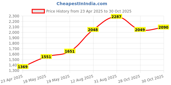 amazon.in SSLHONG Car Suction Cup for Dash Cam Holder with 6 Types Adapter Black Price History Graph from 23 Apr 2025 to 28 Oct 2025