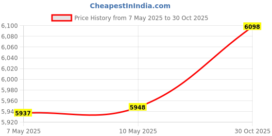 amazon.in sslr Thermal-Shirts for-Women-Turtleneck Long Sleeve Tops Fleece Lined Winter Slim Fitted Mock Neck sslr Price History Graph from 7 May 2025 to 30 Oct 2025