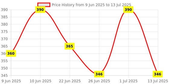 amazon.in ssmaquamax SSM Aquamax ® Water Tank Overflow Alarm with 15 Meter Wire, 220V AC Supply, Human Voice in Hindi and English ssmaquamax Price History Graph from 9 Jun 2025 to 13 Jul 2025