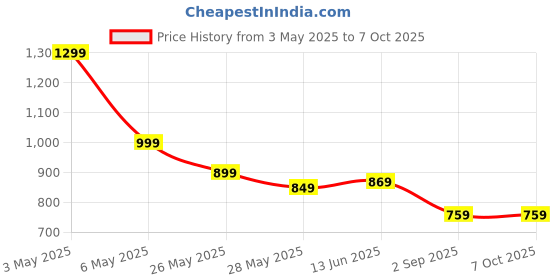 amazon.in trend-aspire SSM India Tic Tac Toe Game, Electronic 4-in-1 Handheld Puzzle Game Console, Portable Infinite TicTacToe Travel Game for Educational and Memory Growth, Family Toys Board Games for Kids and Adults trend-aspire Price History Graph from 3 May 2025 to 7 Oct 2025