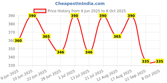amazon.in ssmaquamax SSM Aquamax ® Water Tank Overflow Alarm with 15 Meter Wire, 220V AC Supply, Human Voice in Hindi and English ssmaquamax Price History Graph from 9 Jun 2025 to 8 Oct 2025