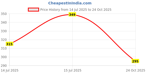 amazon.in ssoshhub Embroidered 100% Cotton Handkerchiefs| Cutwork Soft Organic Cotton Hankies for Woman,Girls & Wicking Sweat from Hands,Face,Set of 3 ssoshhub Price History Graph from 14 Jul 2025 to 24 Oct 2025