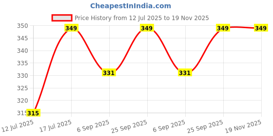 amazon.in ssoshhub Lingerie for Women Mesh Teddy Bodysuit Exotic Halter Strappy Babydoll Sleepwear for Honeymoon and Anniversary Babydoll ssoshhub Price History Graph from 12 Jul 2025 to 19 Nov 2025