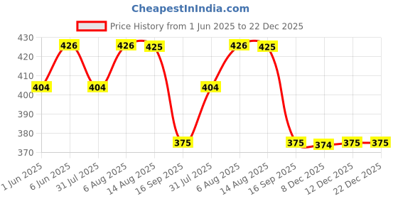 amazon.in ssoshhub Lingerie for Women Satin Sleeping Robe Eyelash Lace Kimono Side Split Sexy Silk Robes ssoshhub Price History Graph from 1 Jun 2025 to 22 Dec 2025