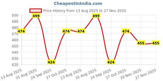 amazon.in ssoshhub Lingerie Sets Womens Garter Sets 3 Piece Underwire Beautiful Bra and Panty Sets with Mesh Mini Skirts ssoshhub Price History Graph from 13 Aug 2025 to 26 Nov 2025