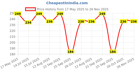 amazon.in ssoshhub Multicolour Transparent Ankle Length Cotton Net Socks for Women and Girls, Stylish ssoshhub Price History Graph from 17 May 2025 to 26 Nov 2025