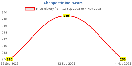 amazon.in ssoshhub Multicolour Transparent Ankle Length Cotton Net Socks for Women and Girls, Stylish ssoshhub Price History Graph from 13 Sep 2025 to 4 Nov 2025