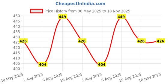 amazon.in ssoshhub Rave Outfits for Women Girl Bows Floral Lace Mesh Babydoll Lingerie Sleepwear Romper Panty ssoshhub Price History Graph from 30 May 2025 to 18 Nov 2025