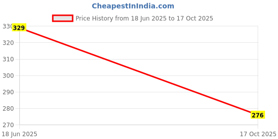 amazon.in ssoshhub SoSh Women Babydoll Nightwear Lingerie Swimming Party Swimwear Beachwear Sheer Honeymoon Lingerie for Women Lace Free Size ssoshhub Price History Graph from 18 Jun 2025 to 17 Oct 2025