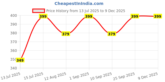 amazon.in ssoshhub SoSh Women's Plain/Solid Top and Pyjama Nightsuit Nighty Honeymoon Special Night Wedding Swim beach Wear Suit Free Size ssoshhub Price History Graph from 13 Jul 2025 to 9 Dec 2025