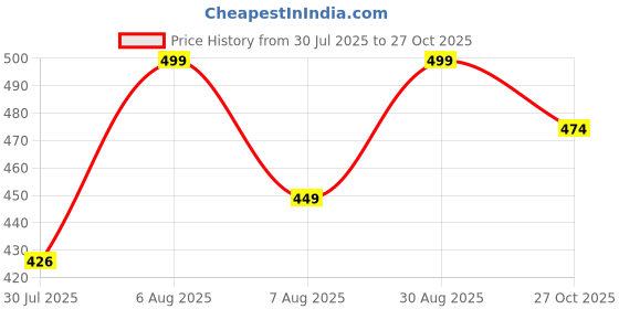 amazon.in ssoshhub SoShHub Lace Garter Lingerie Set with Removable Choker Teddy Babydoll Strappy Bra and Panty Set with BLACK STOCKING for honeymoon, Special Night ssoshhub Price History Graph from 30 Jul 2025 to 27 Oct 2025