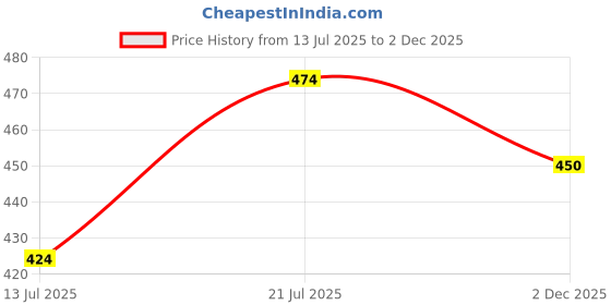 amazon.in ssoshhub Women Lingerie Set Lace Teddy Strap Babydoll Bodysuit Embroidery Bra and Panty Set ssoshhub Price History Graph from 13 Jul 2025 to 2 Dec 2025