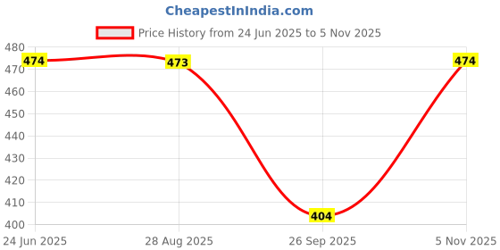 amazon.in ssoshhub Women Nylon Spandex Seamless Mesh Lace Bras for Women Wirefree Comfortable Padded Lift Push Up Thin Soft Sexy Back Smoothing Bra Pullover Bras ssoshhub Price History Graph from 24 Jun 2025 to 5 Nov 2025