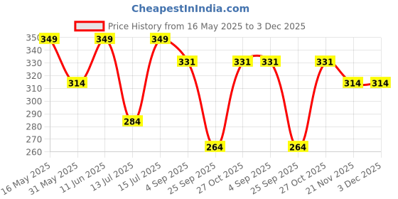 amazon.in ssoshhub Women's Lace, Lycra and Viscose Blend Embellished Above knee Babydoll Lingerie ssoshhub Price History Graph from 16 May 2025 to 2 Dec 2025
