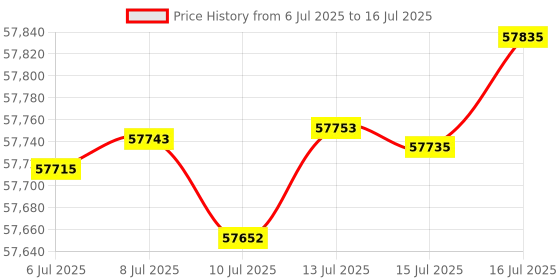 amazon.in SSP MP (Multi-purpose) 83mm Flat Burrs (Red Speed Coated) Price History Graph from 6 Jul 2025 to 16 Jul 2025