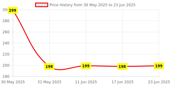 amazon.in ssp working model solar panel for science project and models 3.8 volt 1 ampere-Black ssp Price History Graph from 30 May 2025 to 23 Jun 2025