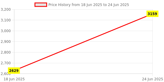 amazon.in SSR 2025 X7 Handheld Game Console! Dive Into 1000+ PSP Games, Mp4 Player, 8Gb Memory, and Endless Entertainment All Wrapped in A Sleek, Elegant Blue Design. Game On in Style ssr Price History Graph from 18 Jun 2025 to 24 Jun 2025