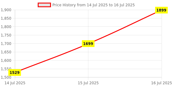 amazon.in SSR Drone with 4k Camera Foldable 1080P HD Drone with FPV Live Video, Smart Gestures Selfie, Altitude Hold, One Key Take Off/Landing, 3D Series Flips, Headless Mode, Aerial Code Photography (Multicolour) Price History Graph from 14 Jul 2025 to 16 Jul 2025