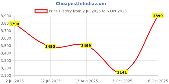 amazon.in SSR Gamestick GD30 Retro Gaming Console, 20,000+ Classic Games, Dual Wireless Controllers, 64GB Storage, HDMI Output (64GB) Price History Graph from 2 Jul 2025 to 6 Oct 2025