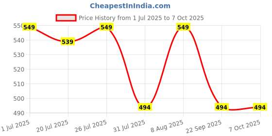 amazon.in Ssr Remote for XIAOMI MI Tv Control Original with Voice Control l Bluetooth Smart Remote for Mi Tv by Ssr Price History Graph from 1 Jul 2025 to 6 Oct 2025