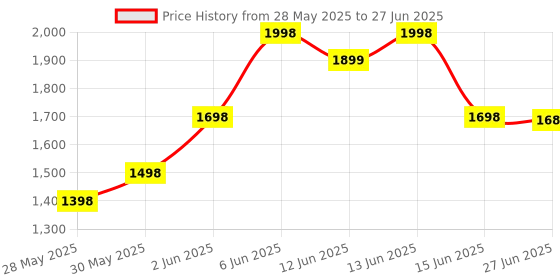 amazon.in SSR Wireless Retro Game Console, Retro Game Stick with Built-in 23 Emulators, 20,000+ Games, 4k Hdmi Output, and 2.4GHz Wireless Controller, Plug and Retro Play Video Games for Tv (64 GB) ssr Price History Graph from 28 May 2025 to 27 Jun 2025