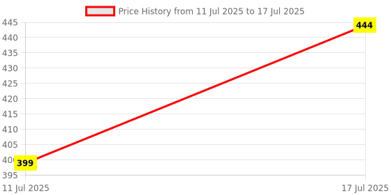 amazon.in SSS- B P Cuff, Bladder, Air filling Bulb, adjustment valve set [ For Diamond & Other Brands Manual B P Instruments - Mercury and LCD, LED ] Price History Graph from 11 Jul 2025 to 17 Jul 2025