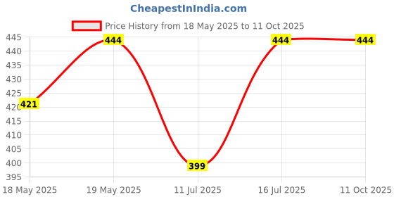 amazon.in SSS- BP Cuff,Bulb With Valve For Diamond & Other Brands BP (Cuff- Bladder - Valve Bulb joint) Price History Graph from 18 May 2025 to 11 Oct 2025