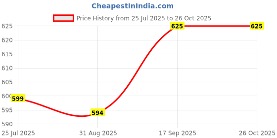 amazon.in sss novelties SSS 100% Cotton White Classic Dhoti With Golden Jari Border For Men's, Size-2 meters (Dhotis) sss novelties Price History Graph from 25 Jul 2025 to 25 Oct 2025