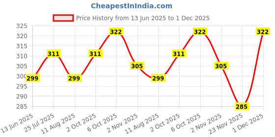 amazon.in sss Silicone Iron Rest Pads with Imported Silicone Rubber Coated, High Heat Resistant Iron Insulation Pad for All Kinds of Industrial Steam Irons sss Price History Graph from 13 Jun 2025 to 1 Dec 2025