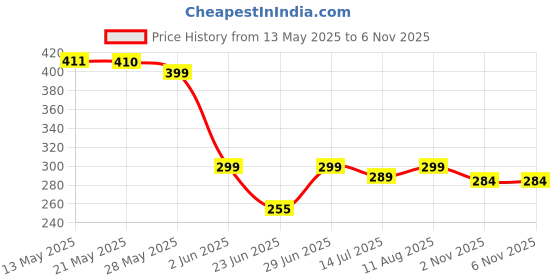 amazon.in sss T17 Hemming Folder (5 MM) Hemming Folder Attachment is a Specialized Sewing Machine Attachment Designed to facilitate The Creation of Narrow hems on Fabric Edges sss Price History Graph from 13 May 2025 to 6 Nov 2025