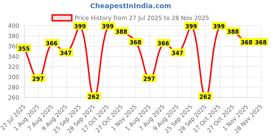 amazon.in SSS T17 Hemming Folder Combo 5mm + 3 MM Hemming attachments for Industrial LOCKSTITCH Machine Sewing Kit Price History Graph from 27 Jul 2025 to 28 Nov 2025