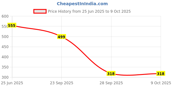 amazon.in SSS T17 Hemming Folder Combo, Combo of 3, 5MM, 11MM, 8MM Hemming Folder Attachment for Industrial Sewing Machine USE Price History Graph from 25 Jun 2025 to 8 Oct 2025