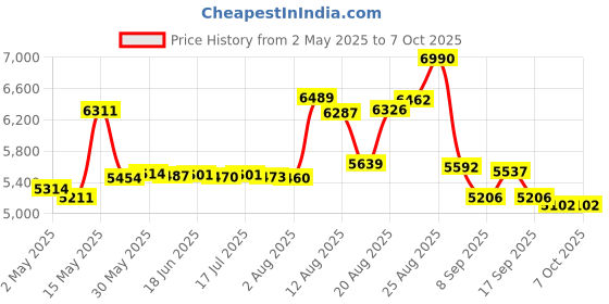 amazon.in sss·grgb Stylus Pen for HP Envy X360 Pavilion X360 Specter X360 Spectre X2 Envy X2 Rechargeable MPP 2.0 Tilt Active Pen with 4096 Pressure Sensitivity, Palm Rejection, Magnetic Attachment Function, Blue sss·grgb Price History Graph from 2 May 2025 to 6 Oct 2025