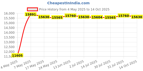 amazon.in SSun Shelter Awning Canopy Tour Van Beach Backpacking Car Trunk Rear Tent Green|Sporting Goods | Outdoor Sports |1 S Trunk Tent (Include Pegs, Ropes, s, Glassfibre Rods) Price History Graph from 4 May 2025 to 14 Oct 2025