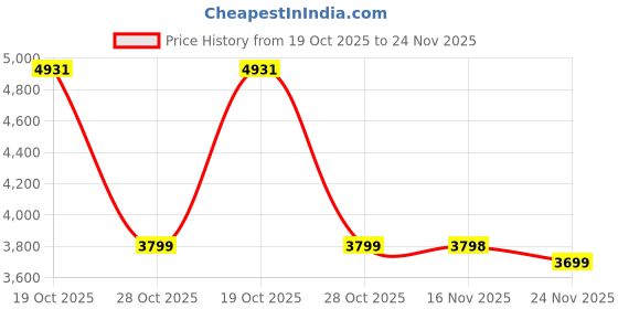 amazon.in SSYA Digital Calendar Alarm Day Clock - 12 Alarm Options, Level 5 Auto Dimmable, Dementia Clocks for Vision Impaired, Elderly, Memory Loss Clock with Non-Abbreviated Clock with Date and Day (7 inch) Price History Graph from 19 Oct 2025 to 24 Nov 2025