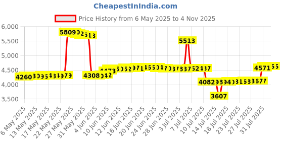amazon.in ssyyx Women's Underwear Set ssyyx Price History Graph from 6 May 2025 to 3 Nov 2025