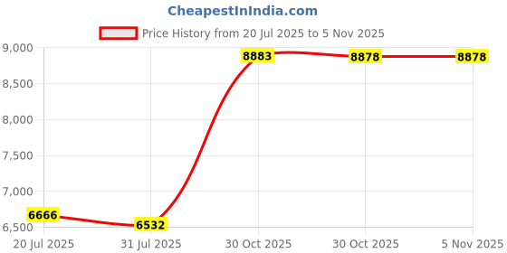 amazon.in ST-01 Flexible Foldable Desk Mount Stand Metal cket with 1/4 Inch Screw Ballhead Adapter 3kg Load ty for Fill Light LED Ring Light Webcam Camera Smartphone Price History Graph from 20 Jul 2025 to 2 Nov 2025