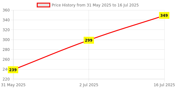 amazon.in sound tecno ST-055-TW 320W MAX DomeTweeter Speaker Tweeter Tweete (320 W) sound tecno Price History Graph from 31 May 2025 to 16 Jul 2025
